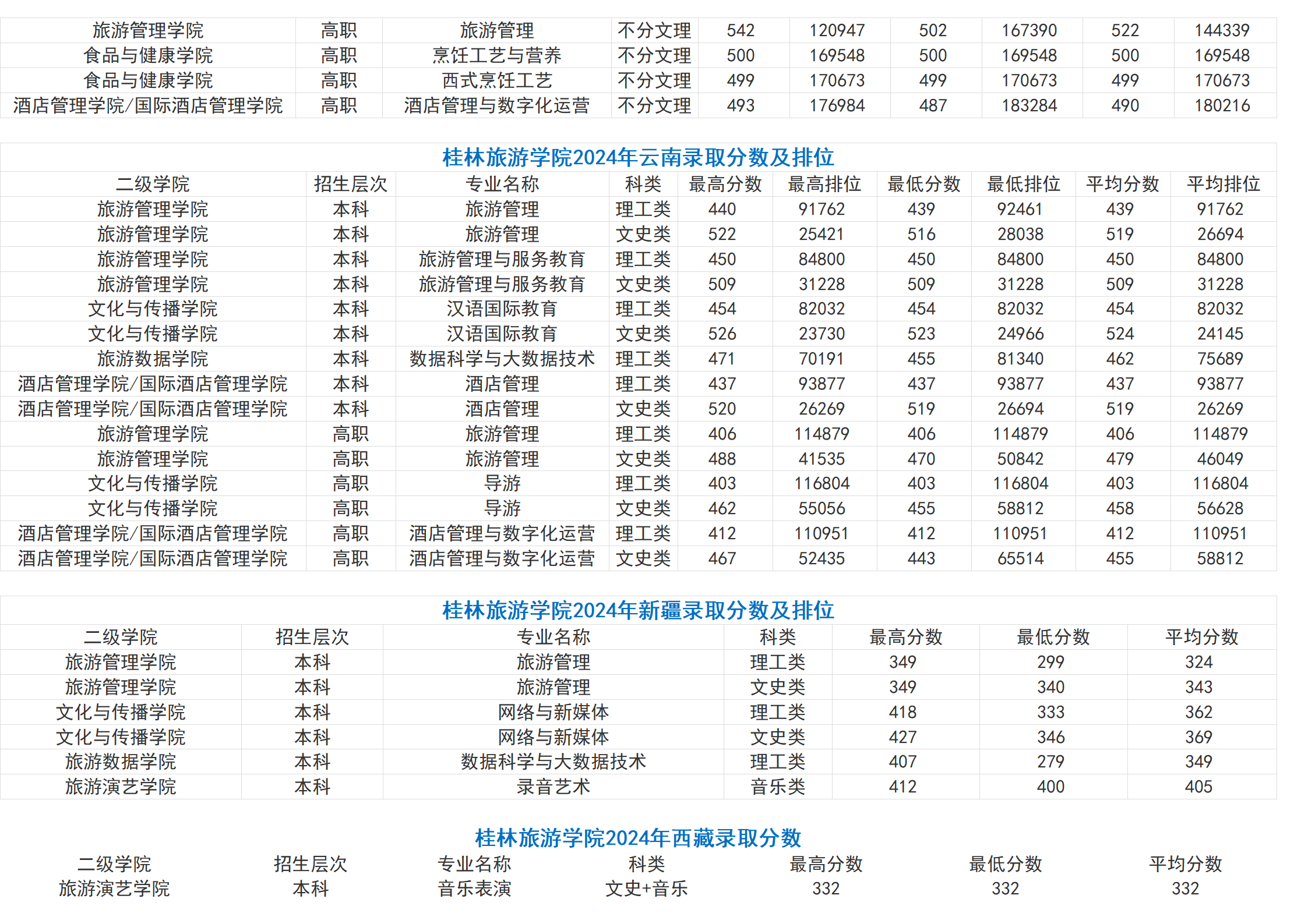 桂林旅游学院－2024年招生分数线（省外）
